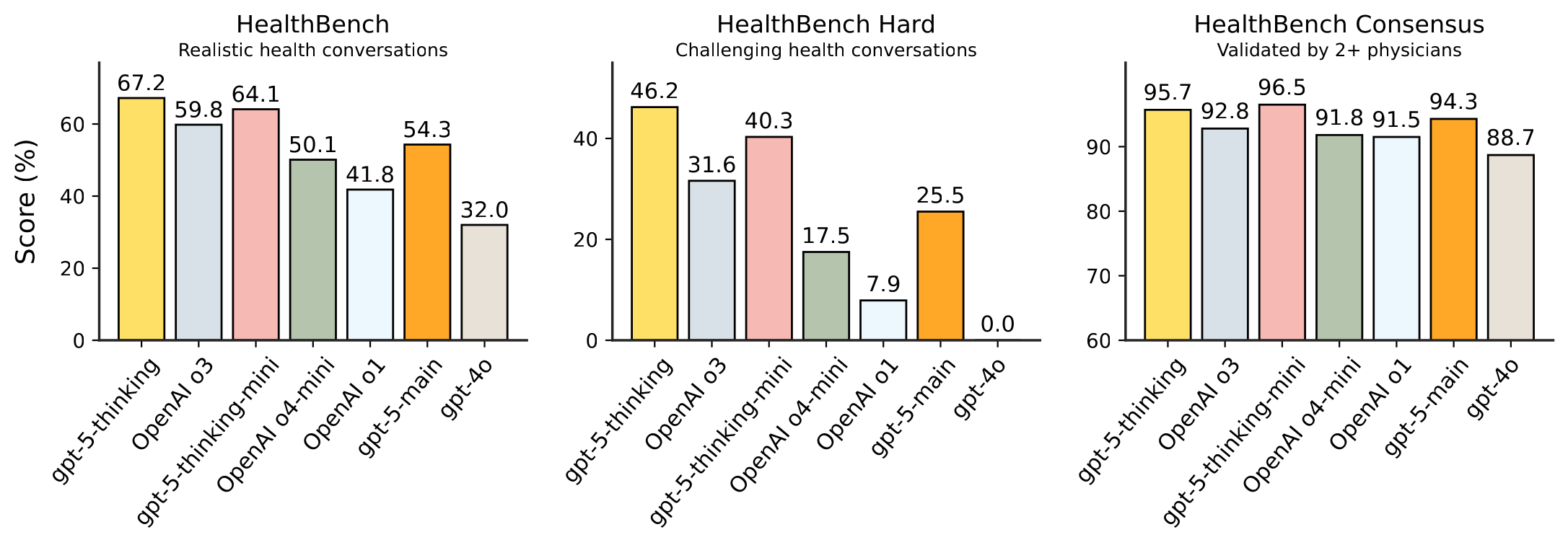 Figure 6. Health performance and safety. gpt-5-thinking outperforms all
previous models, including GPT-4o, OpenAI o1, OpenAI o3, and OpenAI
o4-mini. gpt-5-thinking-mini performs nearly as well. gpt-5-main scores
substantially higher than our previous best non-thinking model,
GPT-4o.