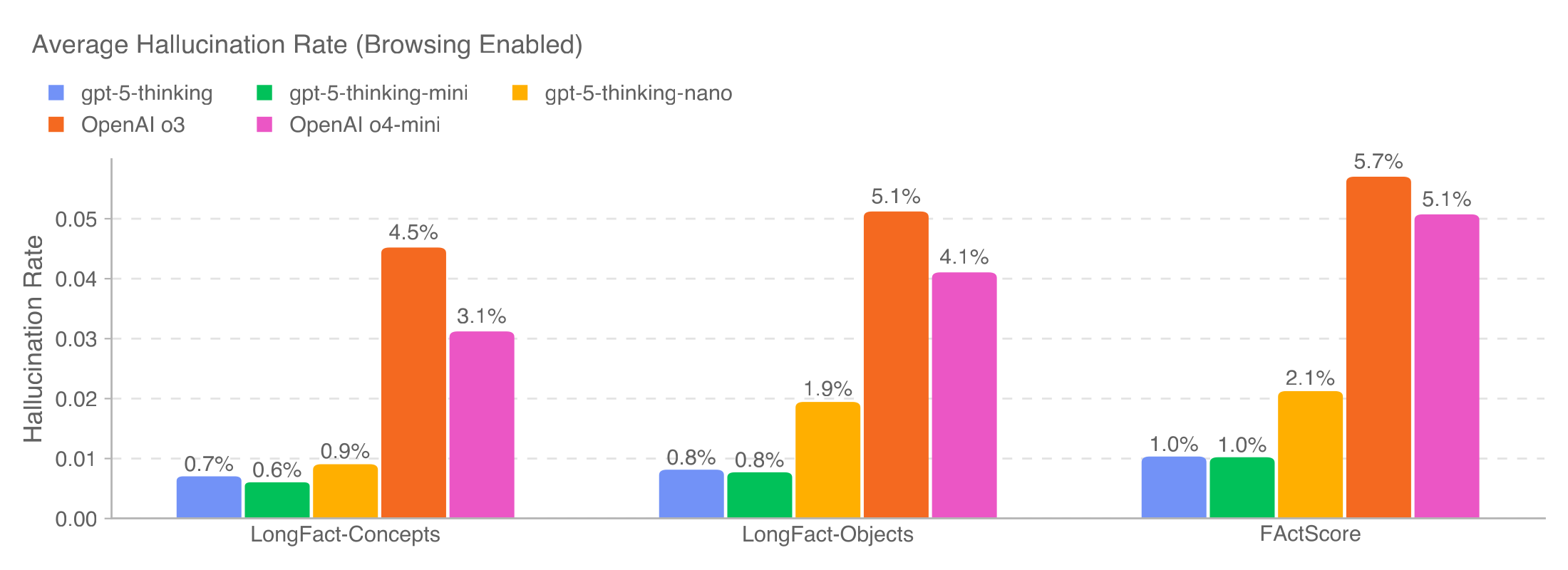 Figure 2. Average Hallucination Rate (Browsing Enabled)